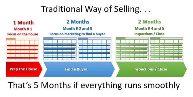 House selling time line using the traditional process