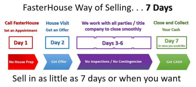 Sell Your House Fast in as Little as 7 Days